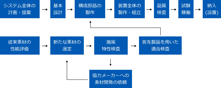 システムの最適設計