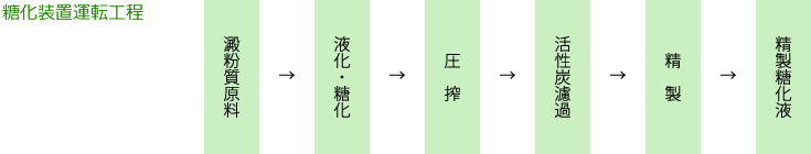 糖化装置運転工程